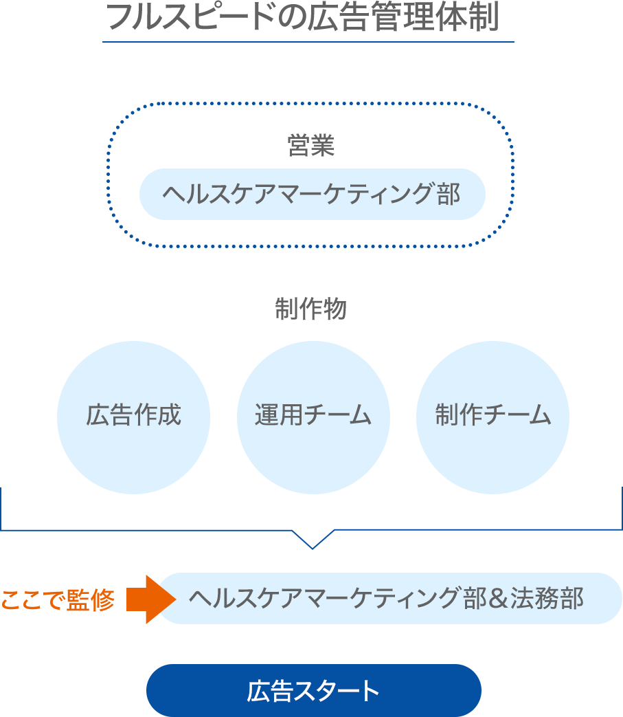 フルスピードの広告管理体制