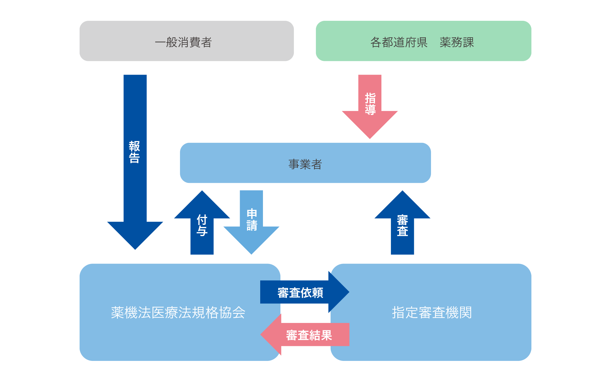 運営体制