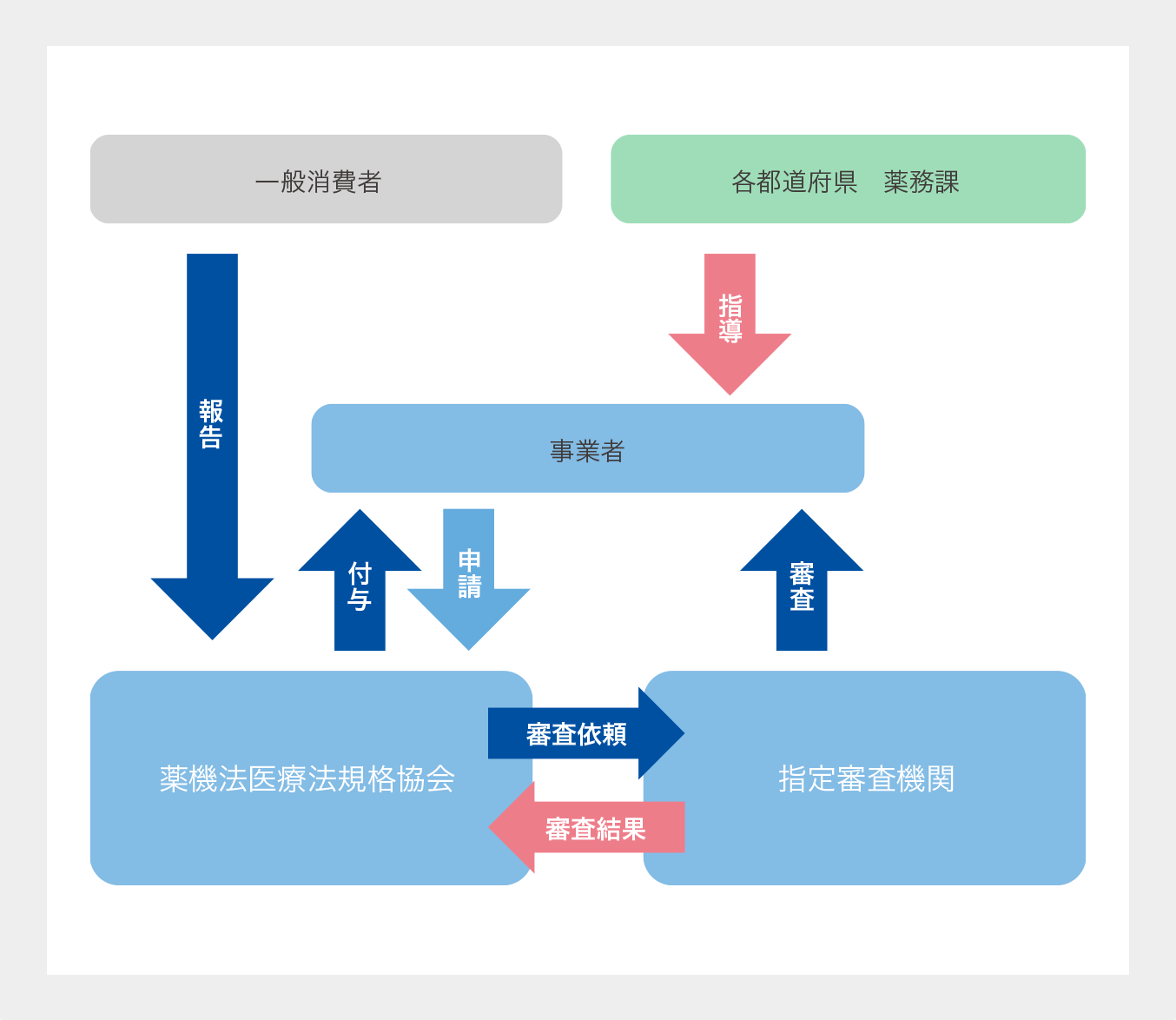運営体制